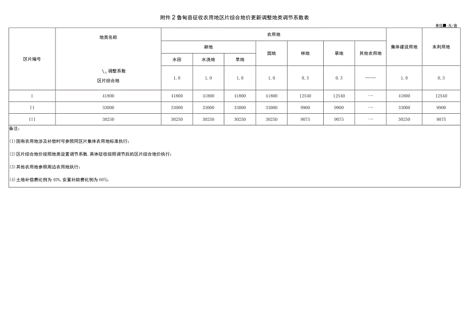 鲁甸县征收农用地区片综合地价更新调整地类调节系数表.docx_第1页