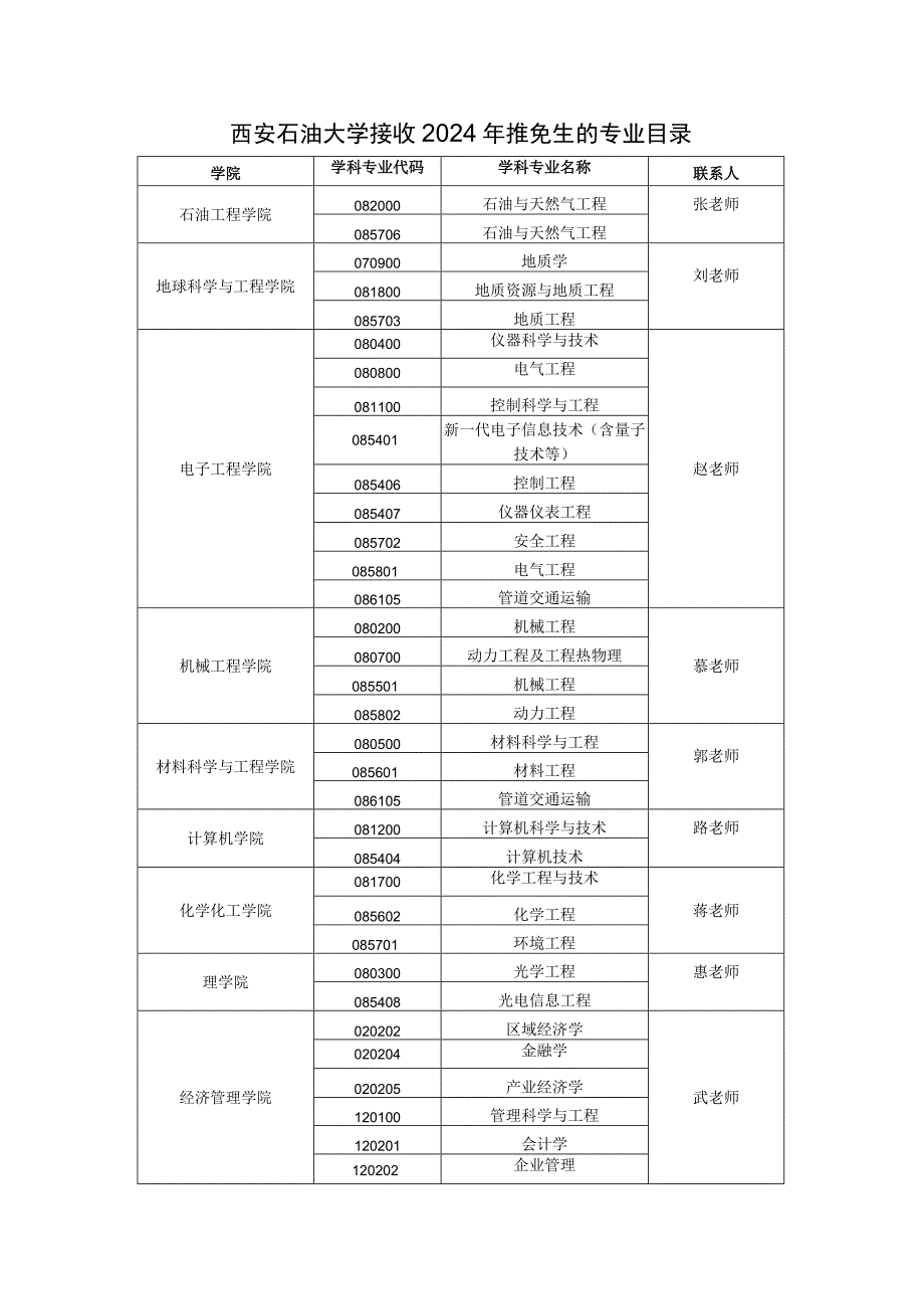 西安石油大学接收2024年推免生的专业目录.docx_第1页