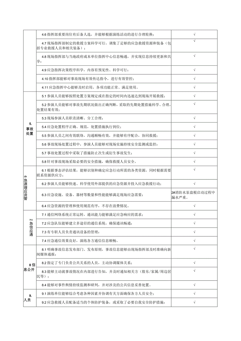 (新)20XX年XX公司应急演练实施情况评估表.docx_第2页