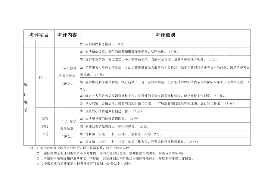 合肥市放心消费示范乡村考评指标（试行）.docx_第3页