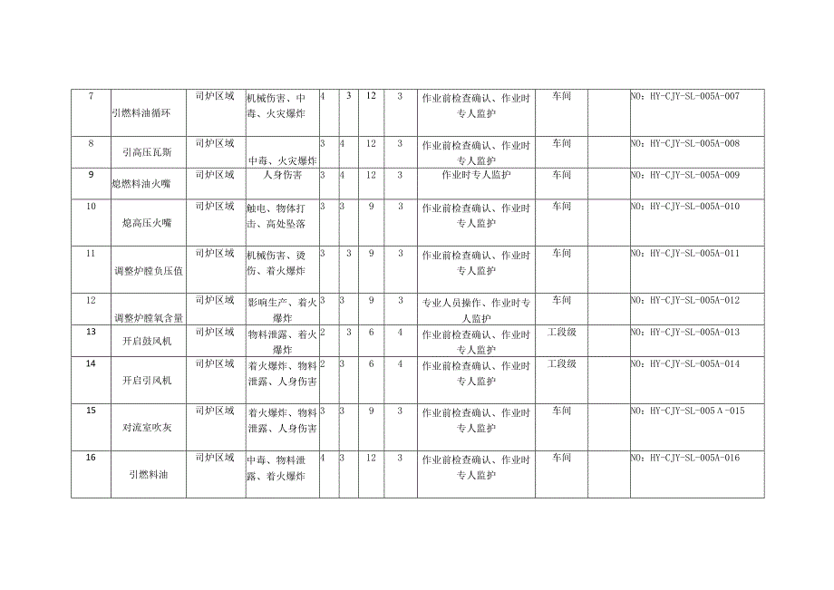 常减压司炉工段风险分级信息表.docx_第2页