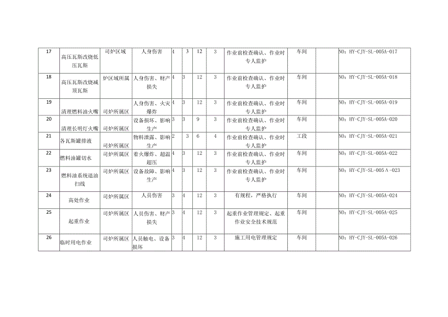 常减压司炉工段风险分级信息表.docx_第3页