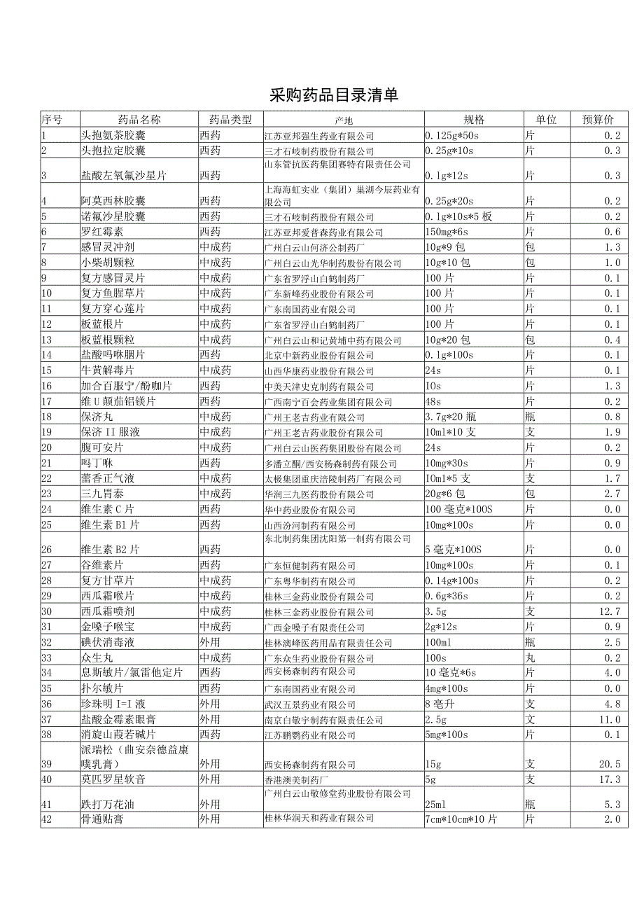 采购药品目录清单.docx_第1页