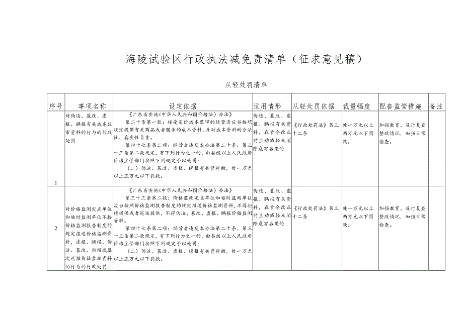 海陵试验区行政执法减免责清单（征求意见稿）.docx_第1页