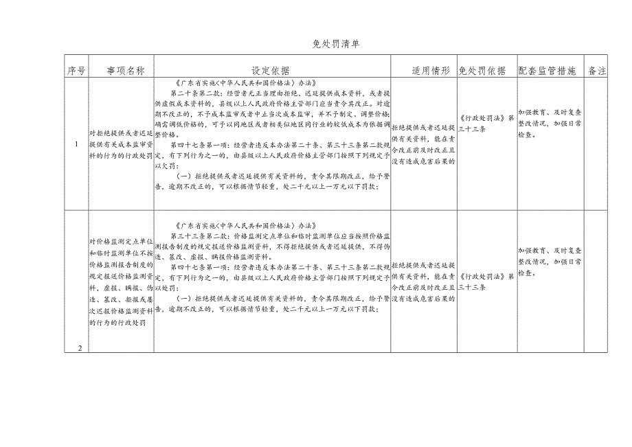 海陵试验区行政执法减免责清单（征求意见稿）.docx_第2页