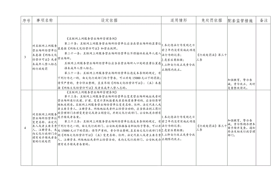 海陵试验区行政执法减免责清单（征求意见稿）.docx_第3页