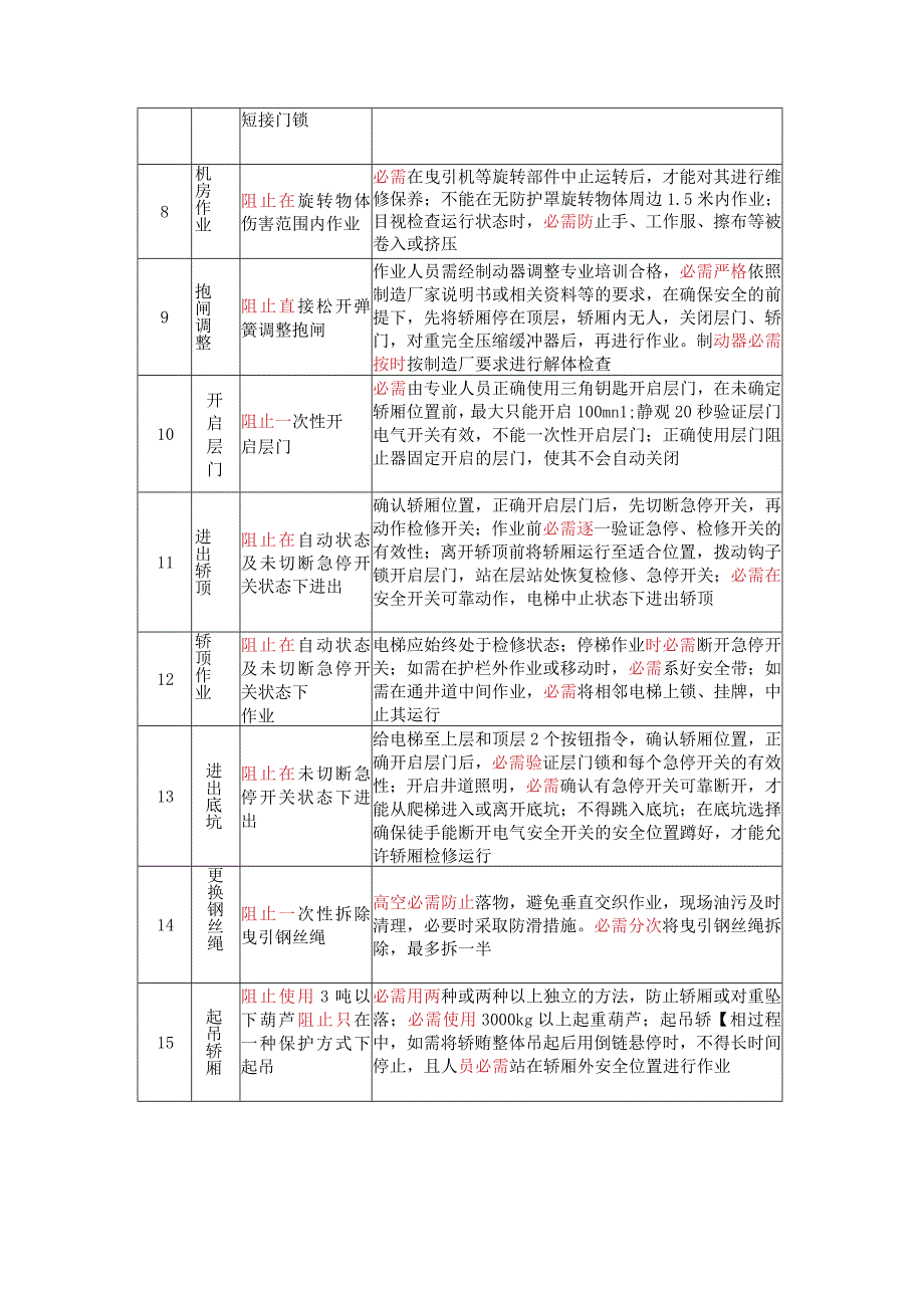 电梯作业安全18项禁令.docx_第2页