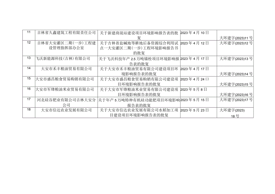 白城市生态环境局大安市分局2023年上半年环评审批决定明细表.docx_第2页