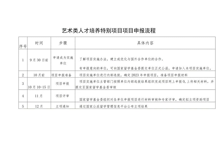 艺术类人才培养特别项目项目申报流程.docx_第1页