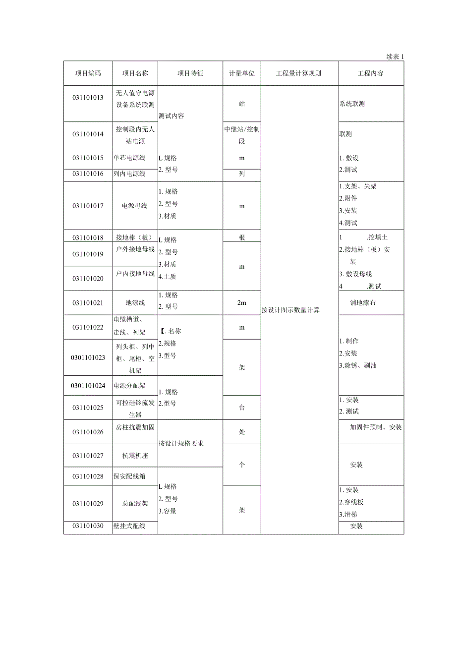 通信设备及线路工程量清单项目及计算规则.docx_第2页