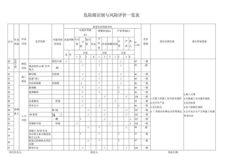 市政工程危险源识别与风险评价一览表.docx_第2页