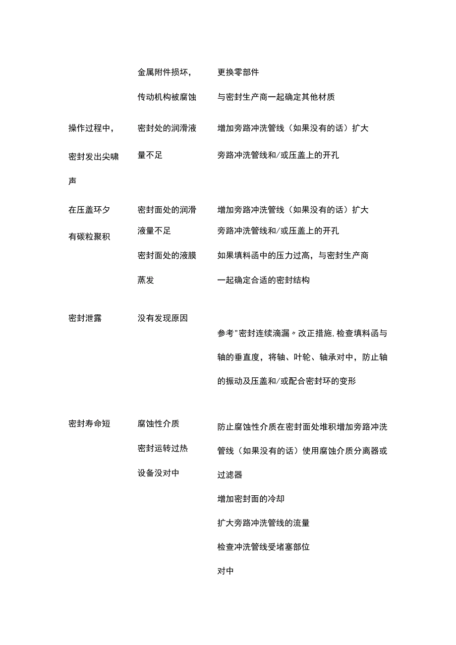 密封泄露原因识别表.docx_第2页