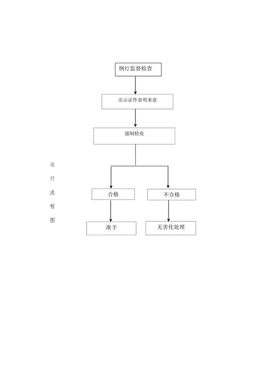 行政权力实施程序和运行流程.docx_第2页