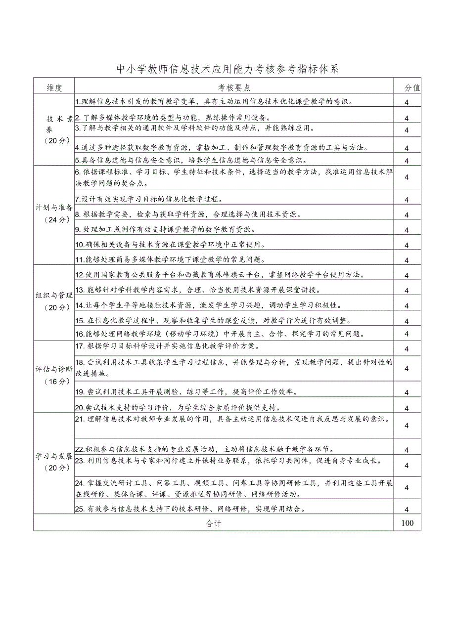 中小学教师信息技术应用能力考核参考指标体系.docx_第1页