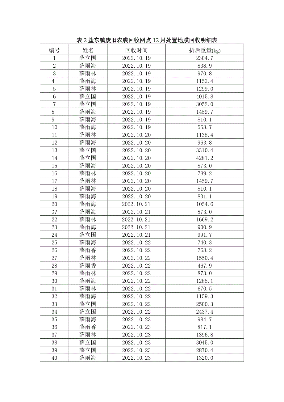 盐东镇废旧农膜回收网点12月处置地膜回收明细表.docx_第1页