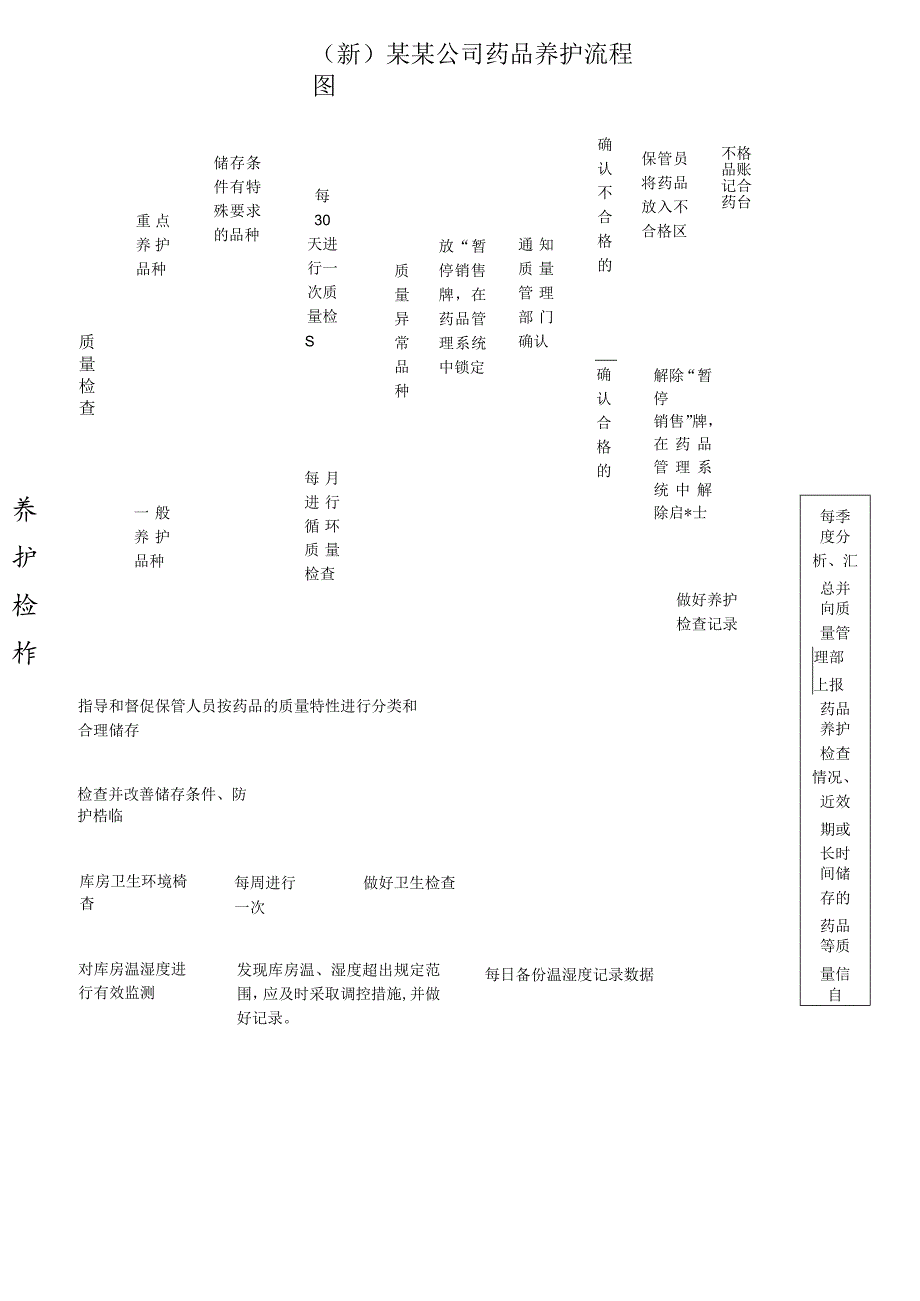 (新)某某公司药品养护流程图.docx_第1页