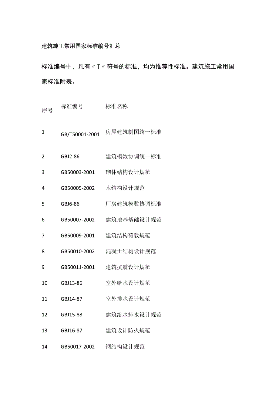 建筑施工常用国家标准编号汇总.docx_第1页