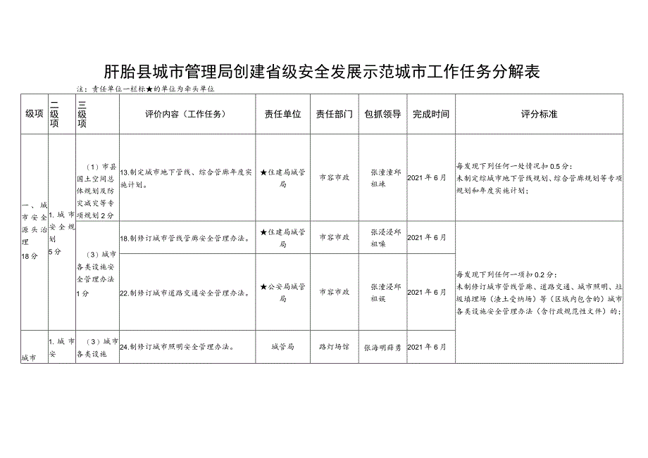 盱眙县城市管理局创建省级安全发展示范城市工作任务分解表.docx_第1页