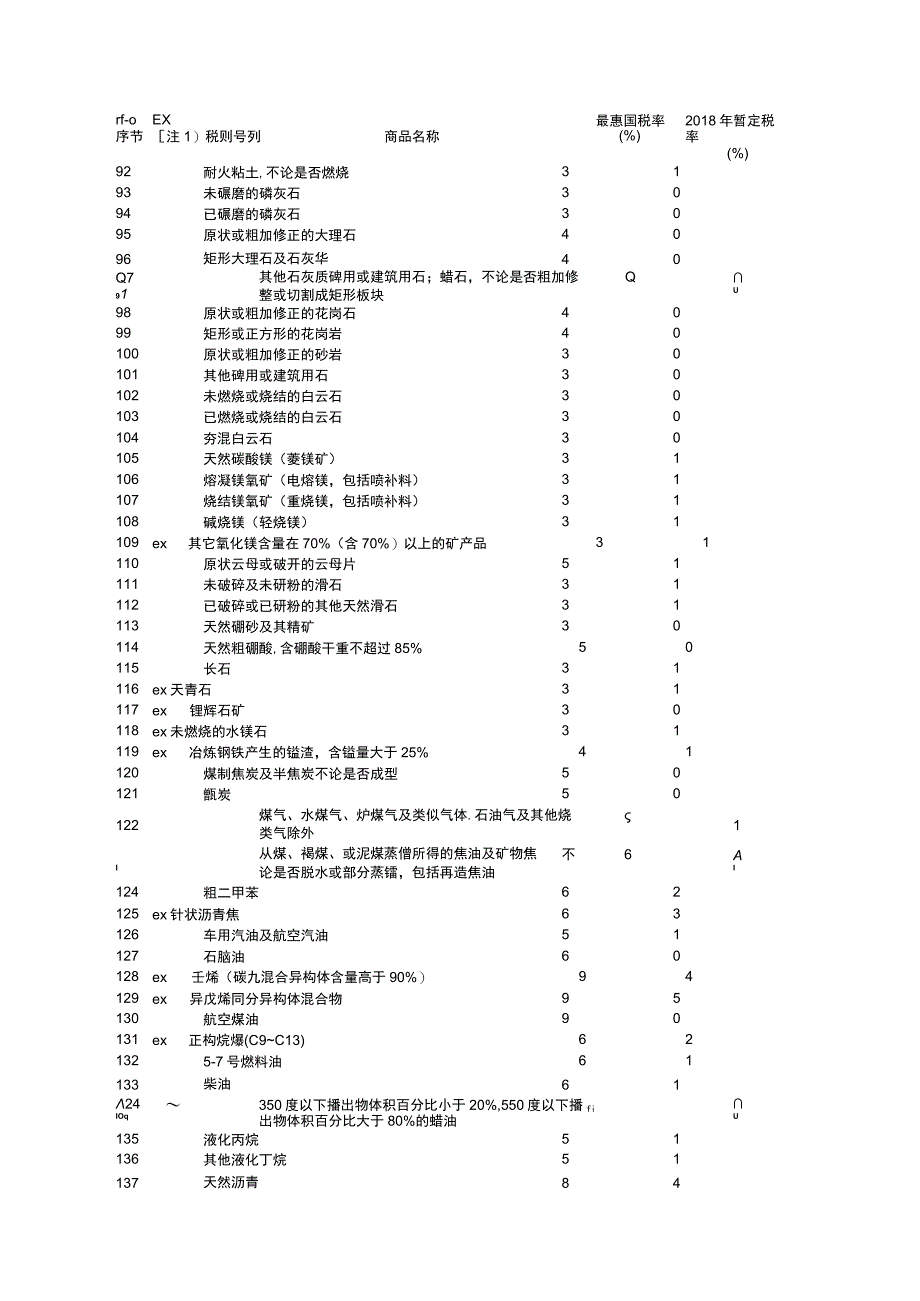 进口商品最惠国暂定税率018年暂定税率%.docx_第3页