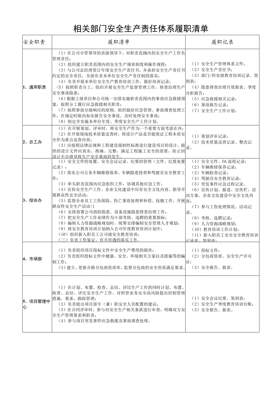 相关部门安全生产责任体系履职清单.docx_第1页