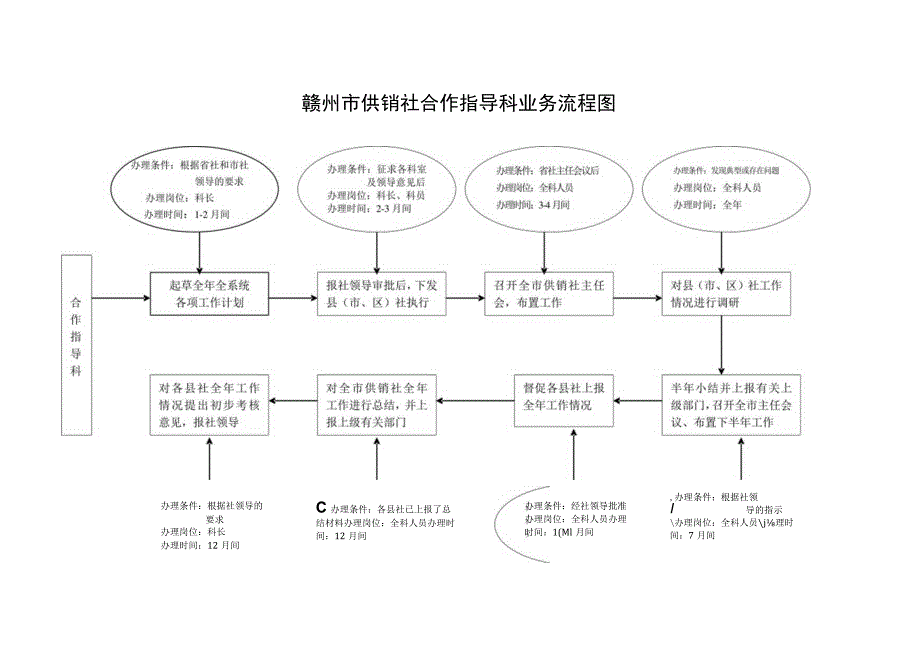 赣州市供销社合作指导科业务流程图.docx_第1页