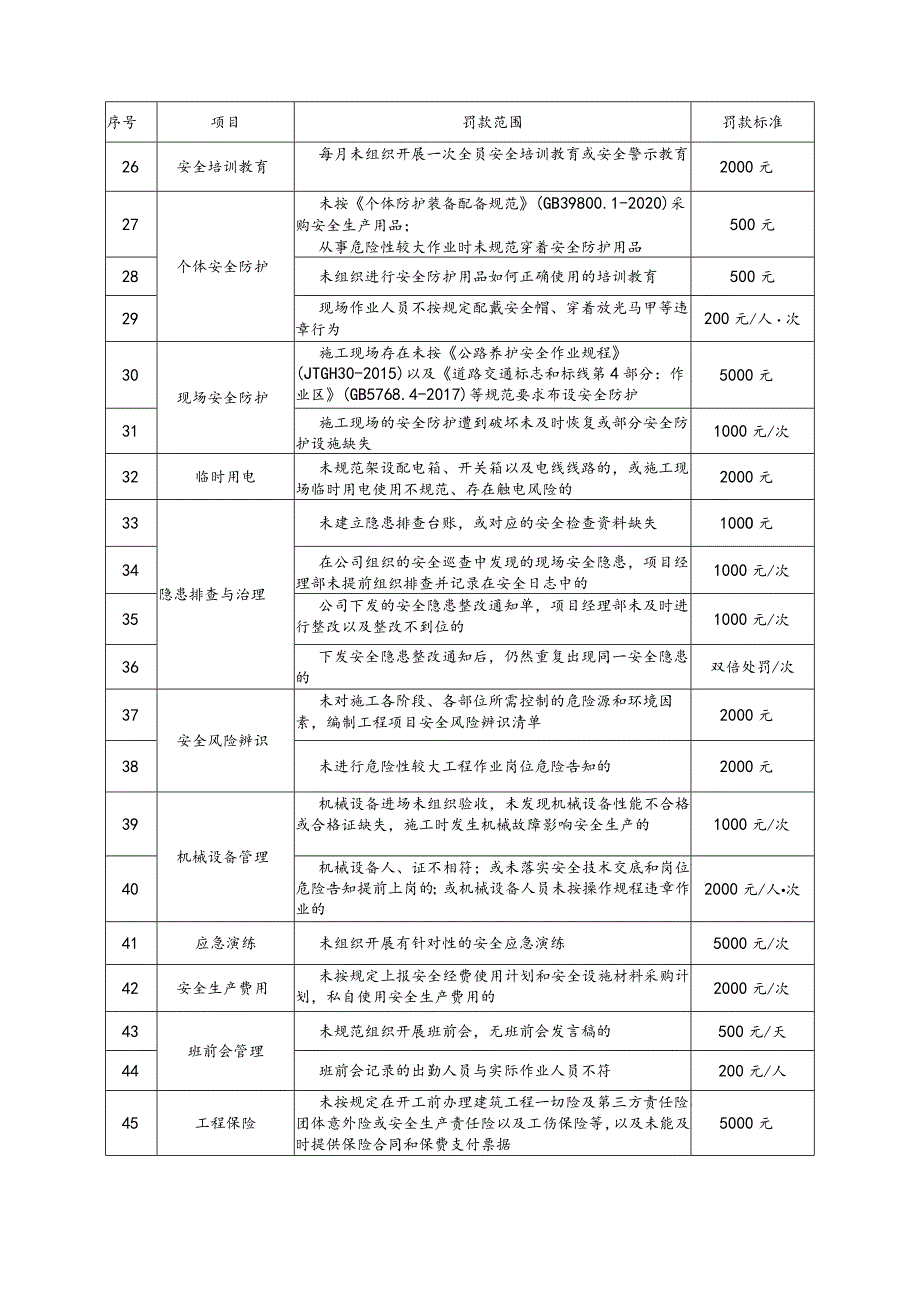 公司安全文明施工奖惩管理办法.docx_第3页