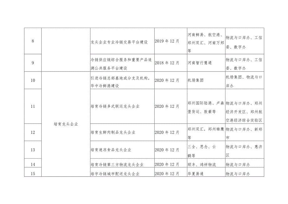 郑州市冷链物流转型发展工作任务分解表.docx_第3页