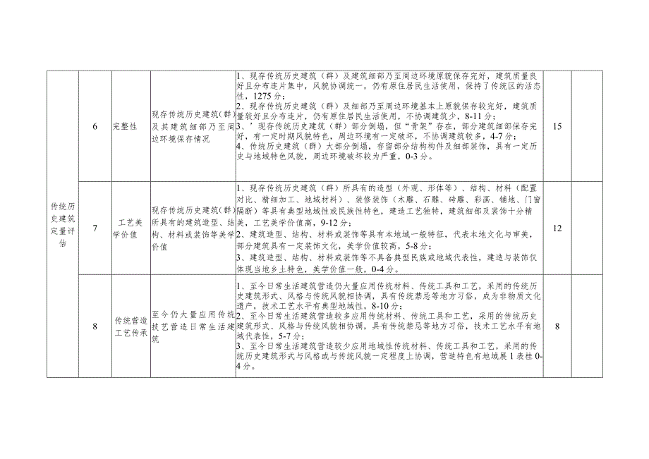 福建省传统村落评价认定指标体系.docx_第2页