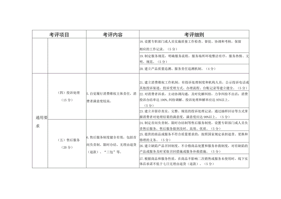 合肥市放心消费示范单位考评指标（试行）.docx_第3页