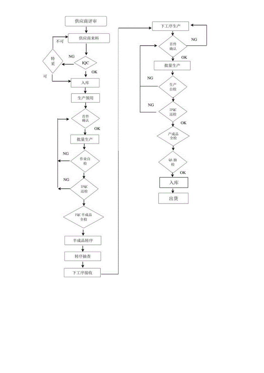 产品品质控制流程图.docx_第1页