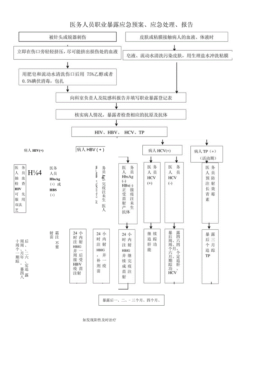 妇幼保健院医务人员职业暴露管理规定.docx_第2页