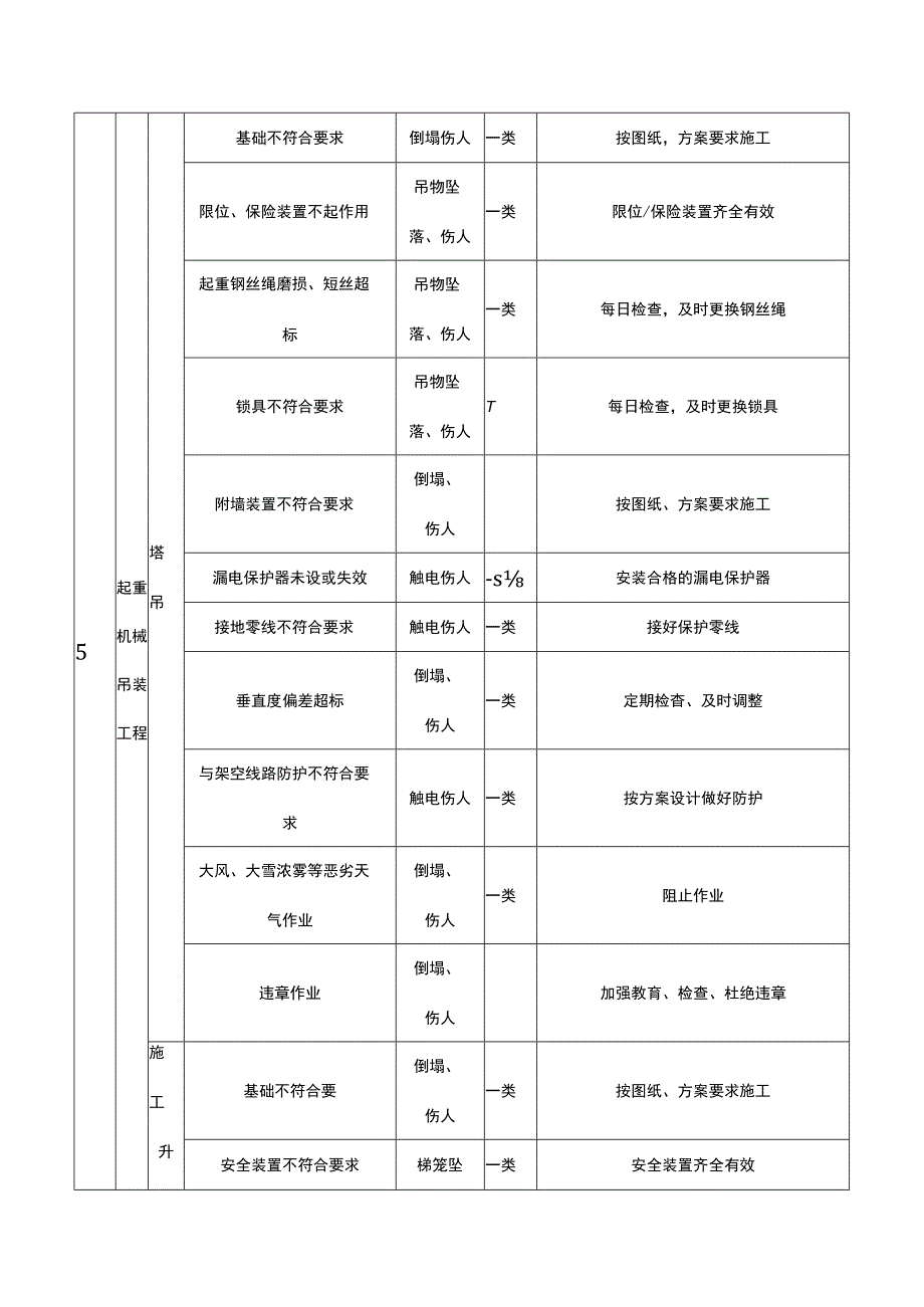 房屋建设项目重大危险源清单.docx_第3页