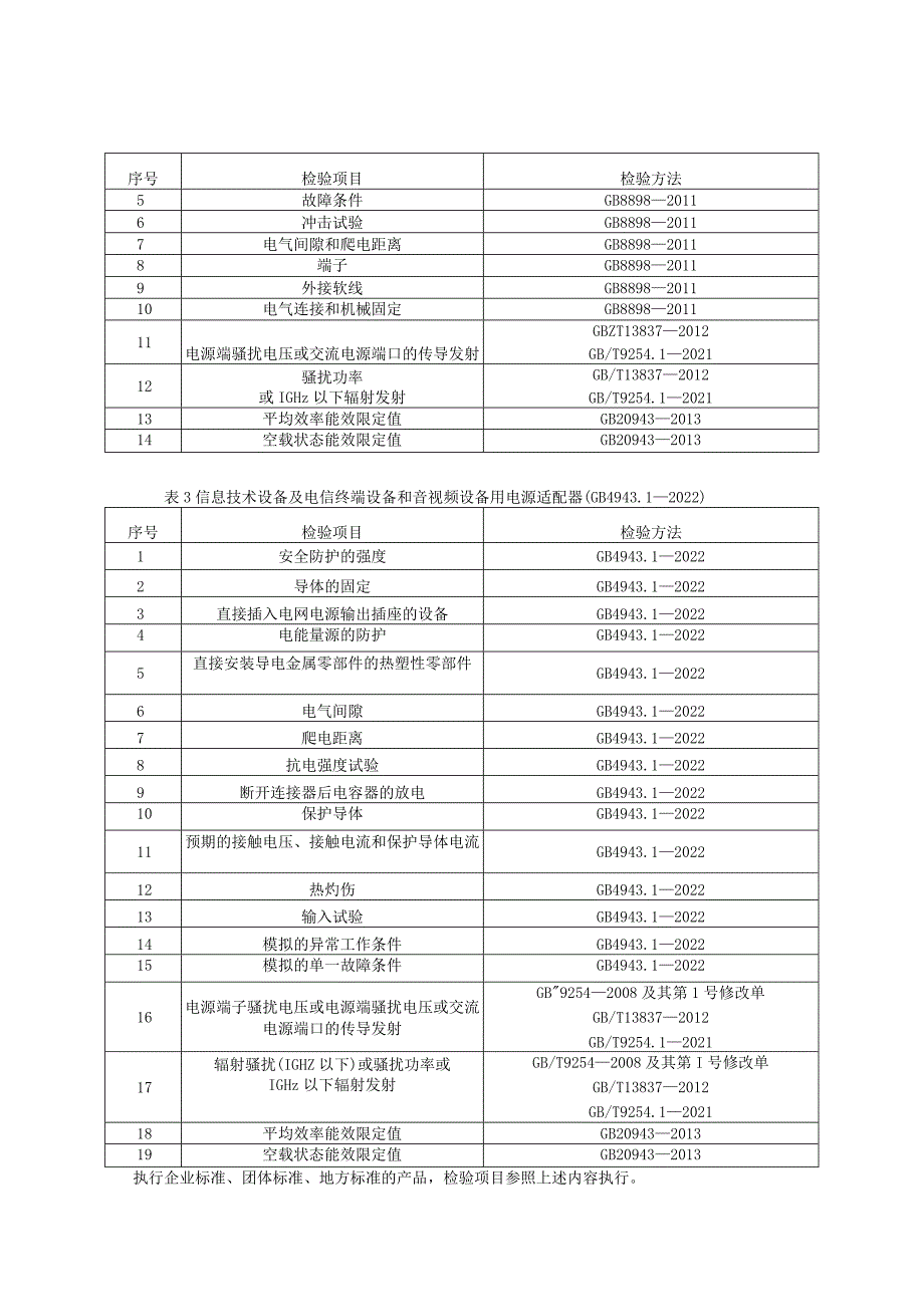 电源适配器产品质量国家监督抽查实施细则2023年版.docx_第2页