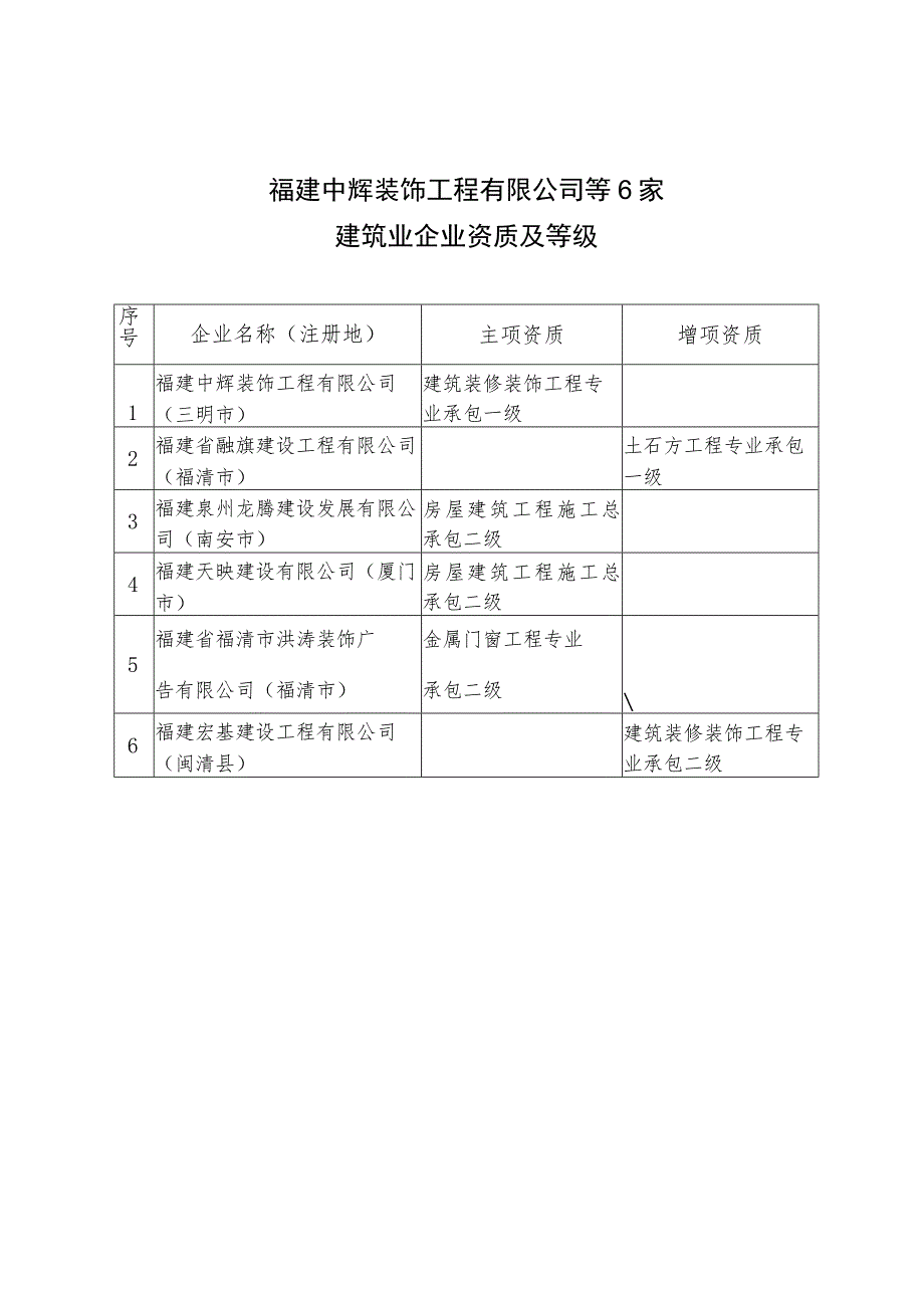 福建中辉装饰工程有限公司等6家建筑业企业资质及等级.docx_第1页