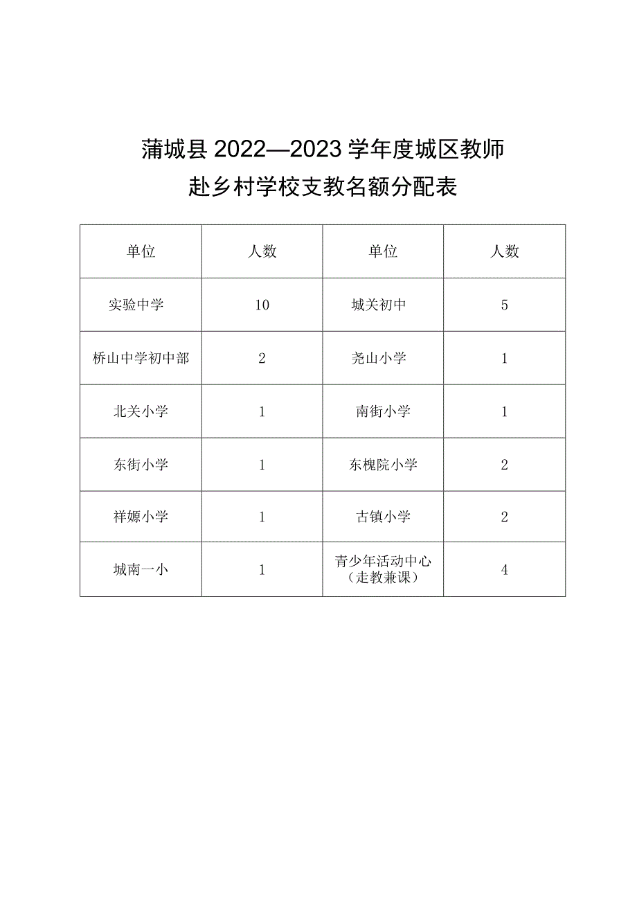 蒲城县2022—2023学年度城区教师赴乡村学校支教名额分配表.docx_第1页