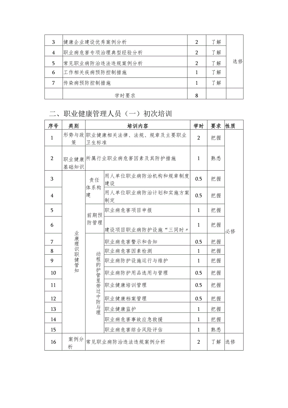 用人单位职业健康培训大纲(2022年12月).docx_第2页