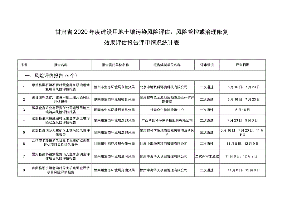 甘肃省2020年度建设用地土壤污染风险评估、风险管控或治理修复效果评估报告评审情况统计表.docx_第1页