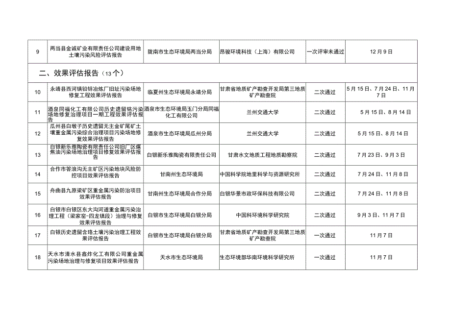 甘肃省2020年度建设用地土壤污染风险评估、风险管控或治理修复效果评估报告评审情况统计表.docx_第2页