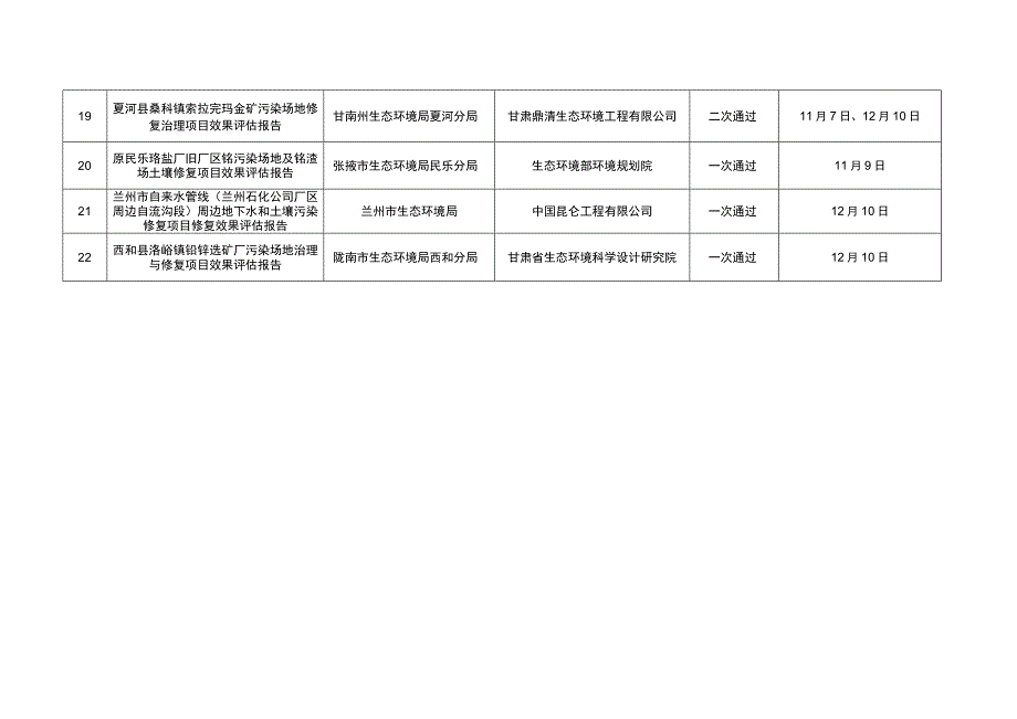 甘肃省2020年度建设用地土壤污染风险评估、风险管控或治理修复效果评估报告评审情况统计表.docx_第3页