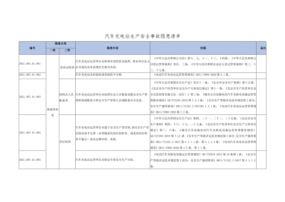 汽车充电站生产安全事故隐患清单--有依据丨20页.docx_第1页