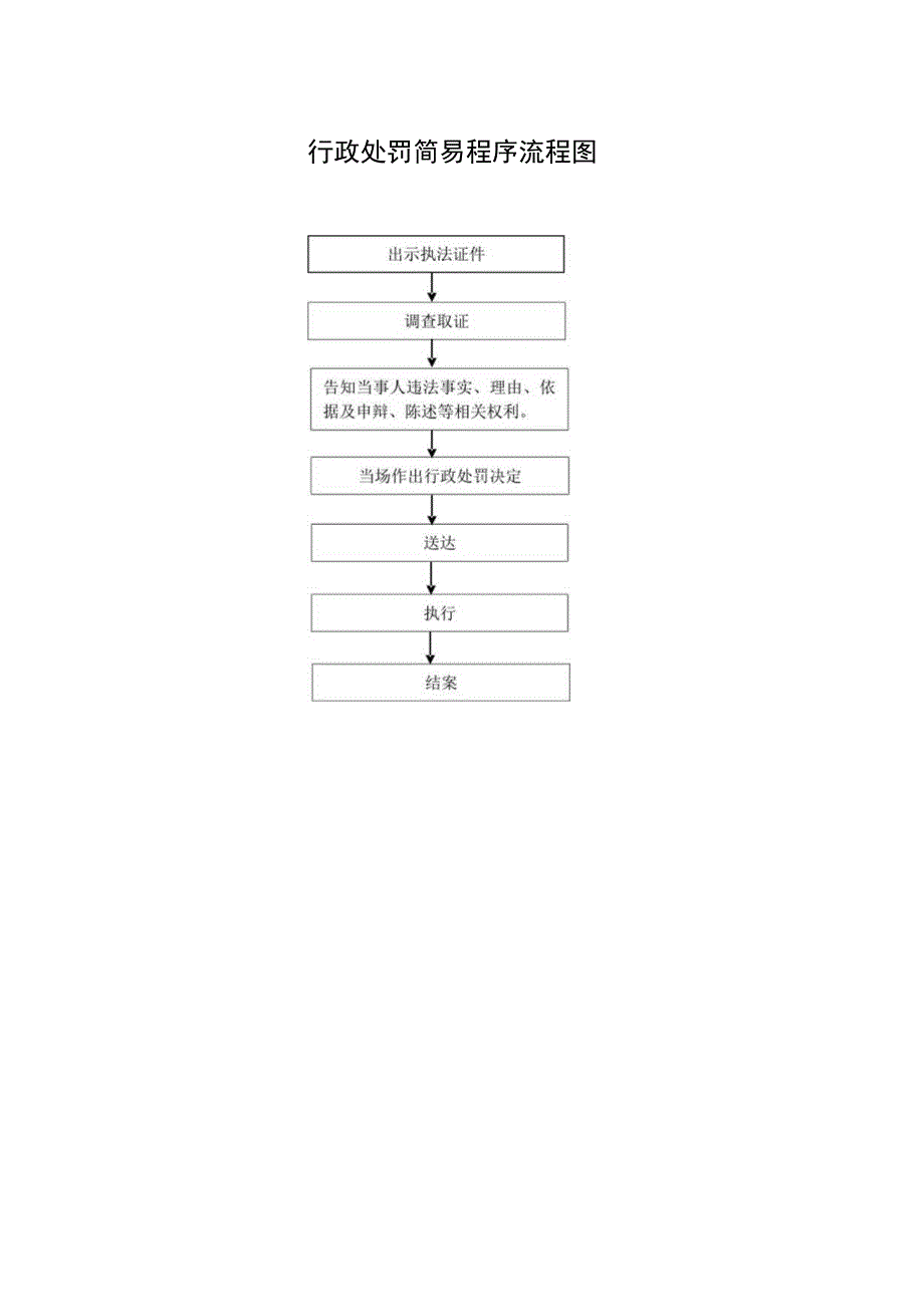 行政处罚简易程序流程图.docx_第1页