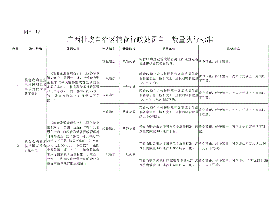 广西壮族自治区粮食行政处罚自由裁量执行标准.docx_第1页