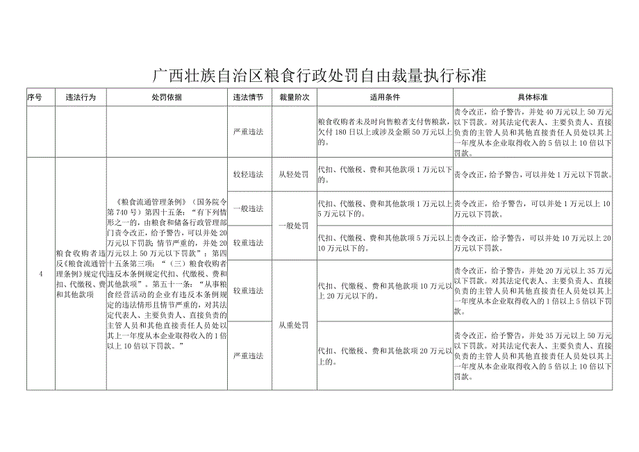 广西壮族自治区粮食行政处罚自由裁量执行标准.docx_第3页