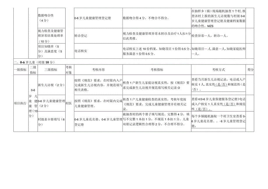 0-6岁儿童健康管理绩效评价表.docx_第2页