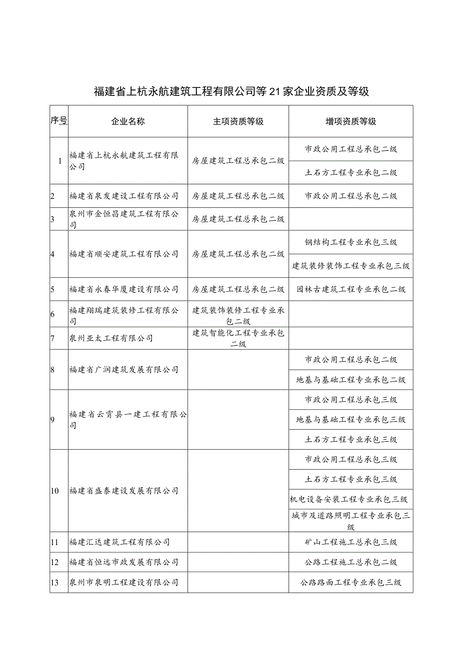 福建省上杭永航建筑工程有限公司等21家企业资质及等级.docx_第1页