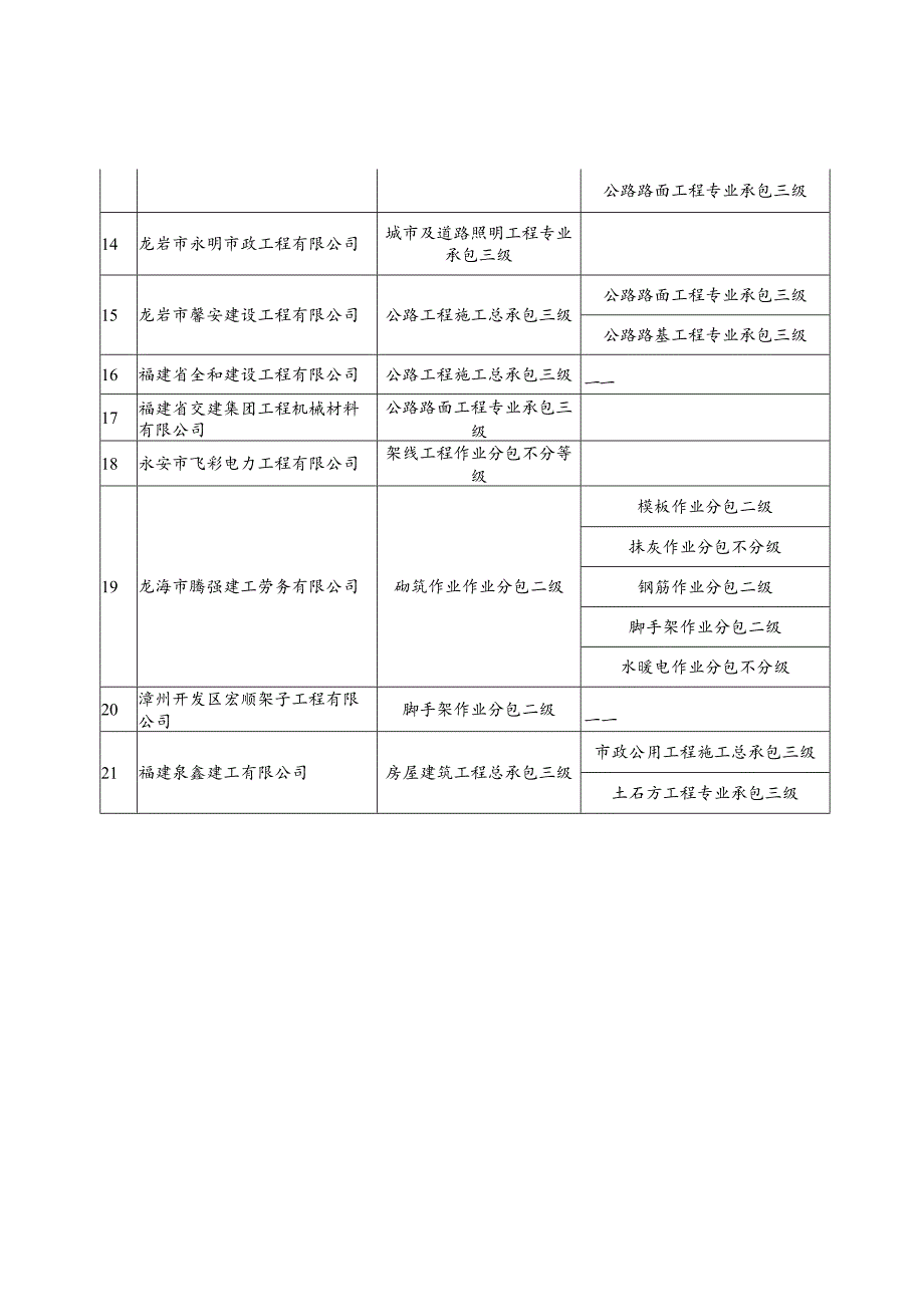 福建省上杭永航建筑工程有限公司等21家企业资质及等级.docx_第2页