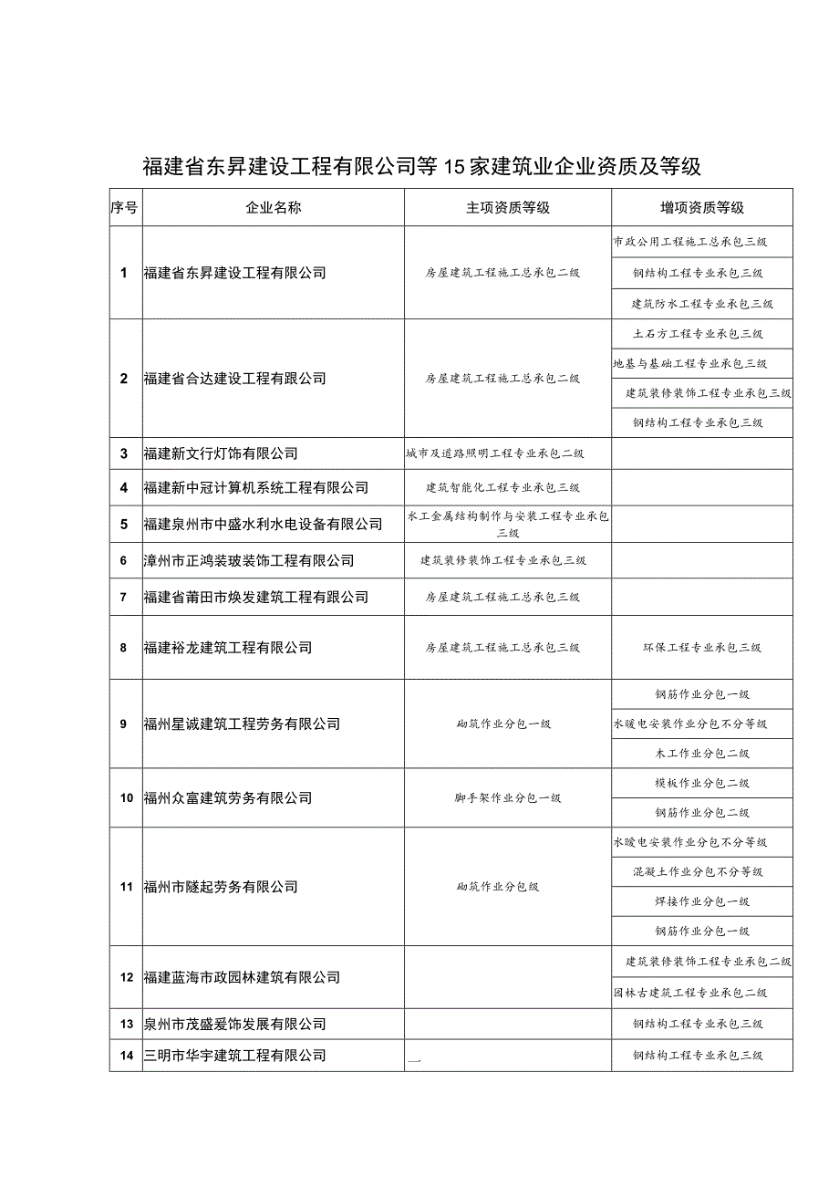 福建省东昇建设工程有限公司等15家建筑业企业资质及等级.docx_第1页