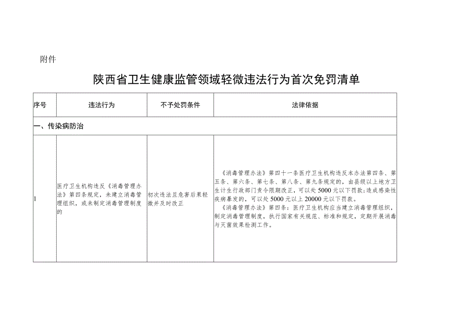 陕西省卫生健康监管领域轻微违法行为首次免罚清单.docx_第1页