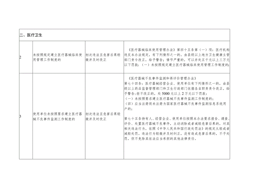 陕西省卫生健康监管领域轻微违法行为首次免罚清单.docx_第2页