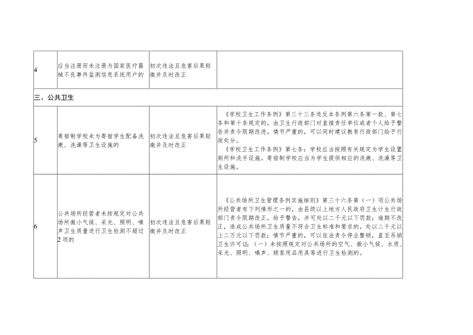 陕西省卫生健康监管领域轻微违法行为首次免罚清单.docx_第3页